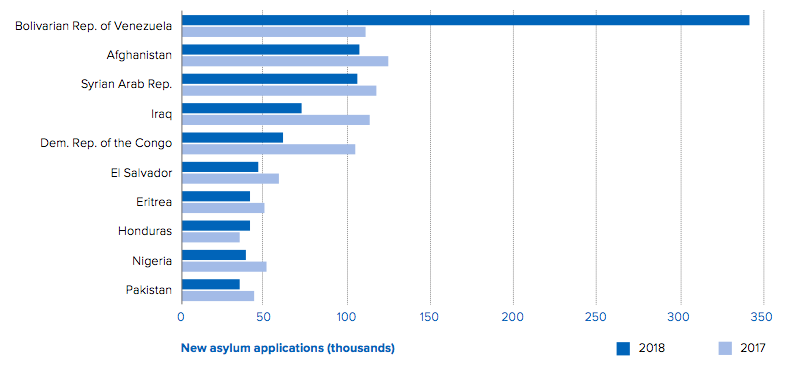 Major source countries of new asylum seekers 2017 2018