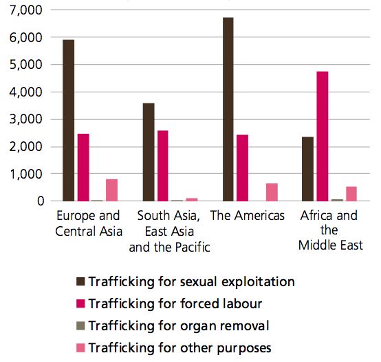 Number of detected trafficking victims form of exploitation region of detection 2016