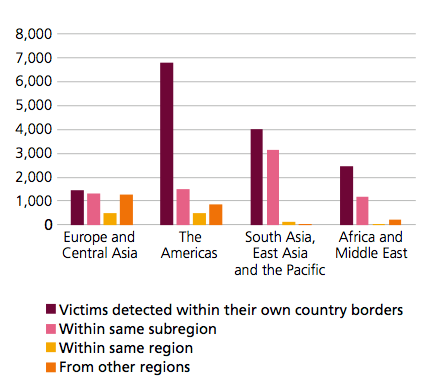 Number of victims by area of origin and of detection by region 2016