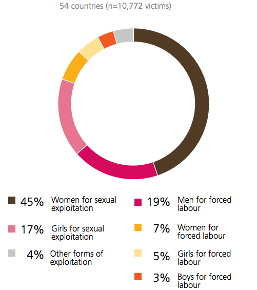 Share of detected victims of trafficking by profile and forms of exploitation 2016
