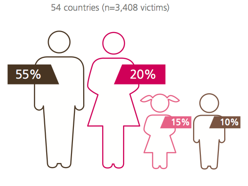 Share of detected victims of trafficking for forced labour by age group and sex profiles 2016