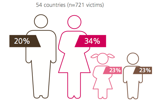 Share of detected victims of trafficking for other forms of exploitation by age group and sex profiles 2016