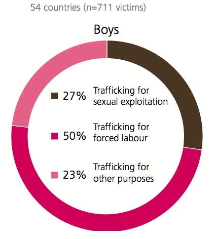 Share of forms of exploitation among detected boy victims 2016