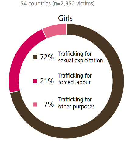 Share of forms of exploitation among detected girl victims 2016
