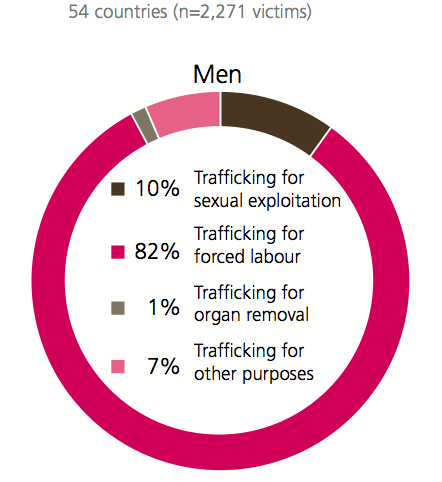 Share of forms of exploitation among detected men victims 2016