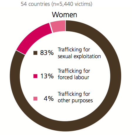 Shares of forms of exploitation among detected women victims 2016