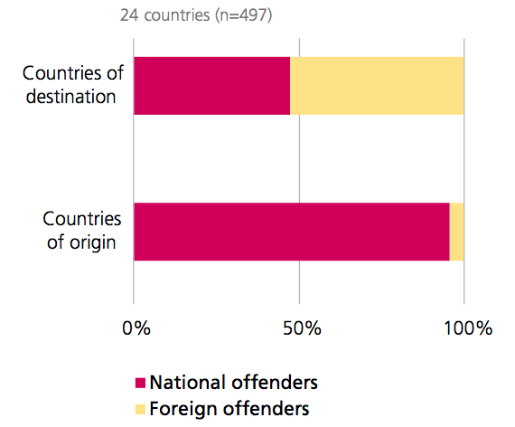 Shares of national and foreign citizens relative to the convicting country among convicted traffickers by country of origin and destination 2016
