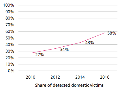 Trend in the share of detected domestic victims 2010 2016