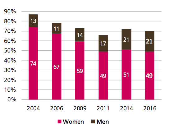 Trends in shares adults among detected trafficking victim selected years