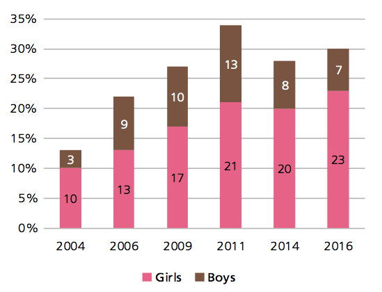 Trends in shares children among detected trafficking victims selected years