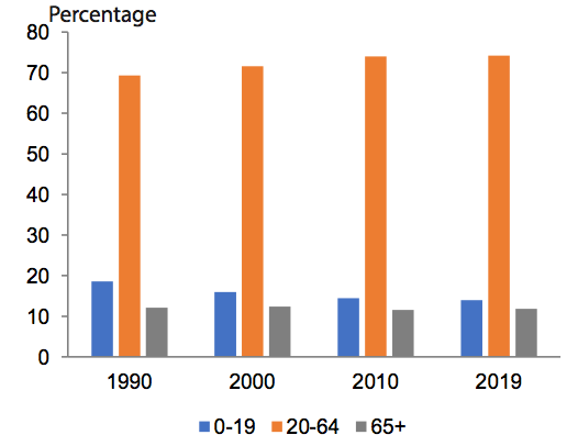 Distribution of international migrants by broad age groups 1990 2019