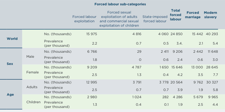 Forced labour Number and prevalence of persons in modern slavery by category sex and age