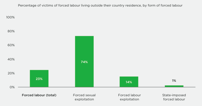 Forced labour and migration
