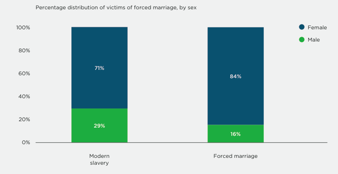 Forced marriage by sex