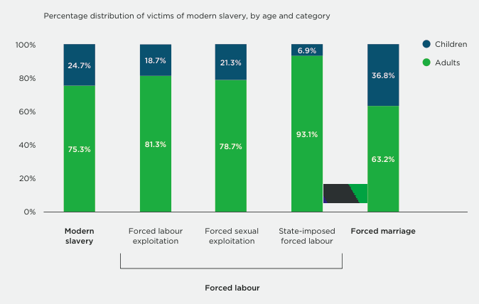 Modern slavery and age of victim