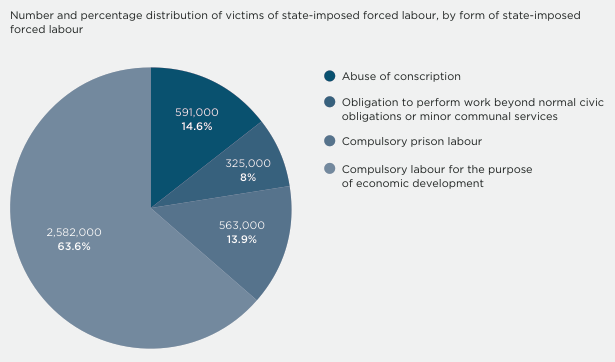 Number and perc distribution of victims of state imposed forced labour by form of state imposed forced labour