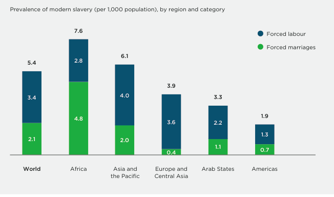 Regional prevalence of modern slavery