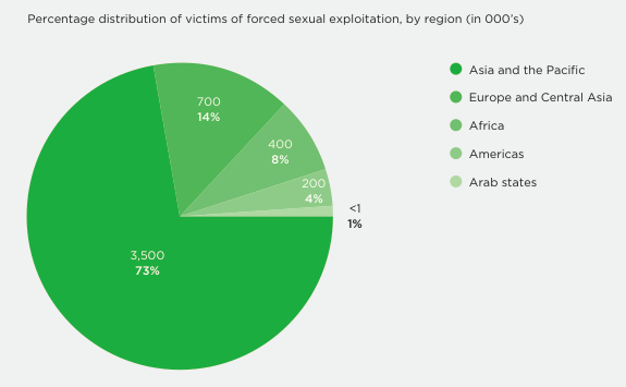 Regional distribution of forced sexual exploitation